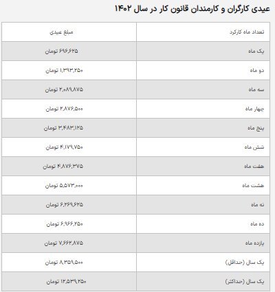 اعلام حداقل و حداکثر عیدی؛ از ۱.۸ میلیون تا ۱۲.۵ میلیون تومان/چه کسانی کمترین عیدی را می‌گیرند؟