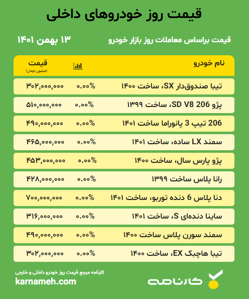 قیمت روز خودرو‌های کارکرده و صفر کیلومتر ۱۳ بهمن ۱۴۰۱