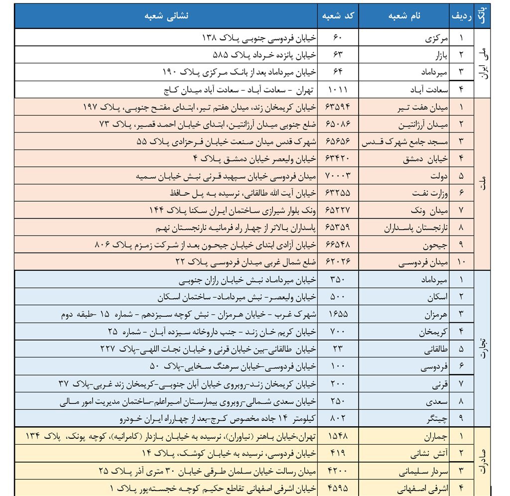 این شعب بانکی فردا و پس‌فردا ارز سهمیه‌ای می‌فروشند