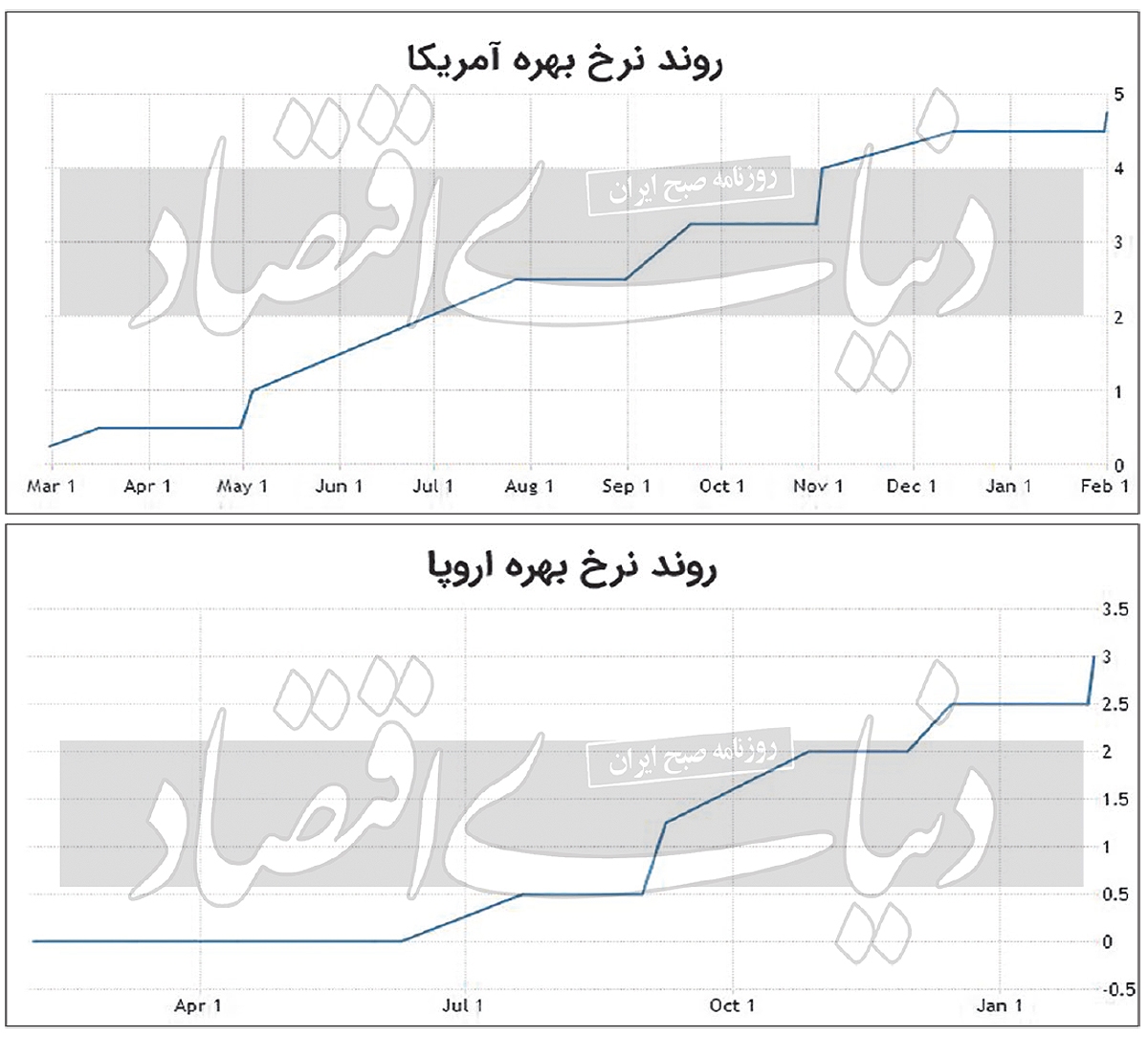پایان عملیات علیه تورم غرب؟