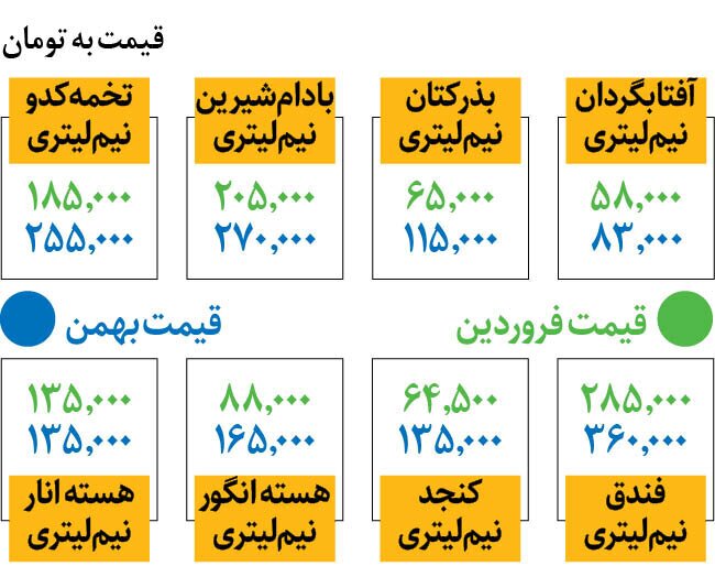 قیمت جدید روغن‌های گیاهی/ نیم لیتر روغن آفتابگردان چند؟