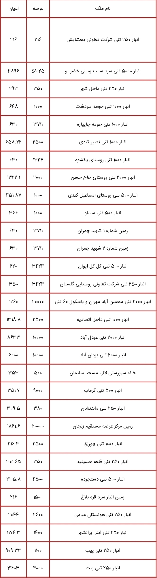 لیست بخشی از اموال مازاد دولت برای فروش