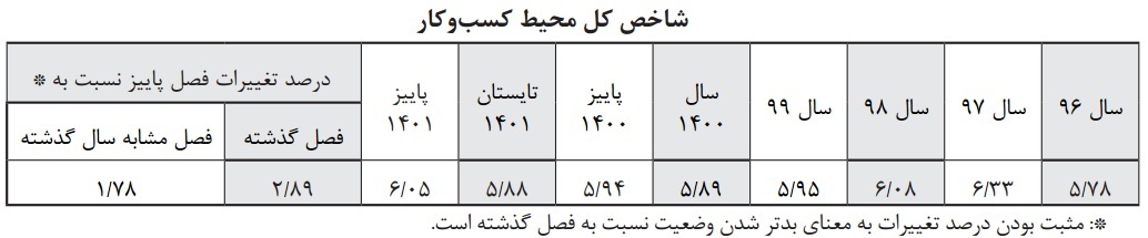 بیکاری در تابستان روی چه نرخی ایستاد؟ / رنجش محیط کسب‌وکار از عوامل تکراری!