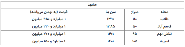 خانه دار شدن در کلانشهر‌ها با یک میلیارد تومان/جدول