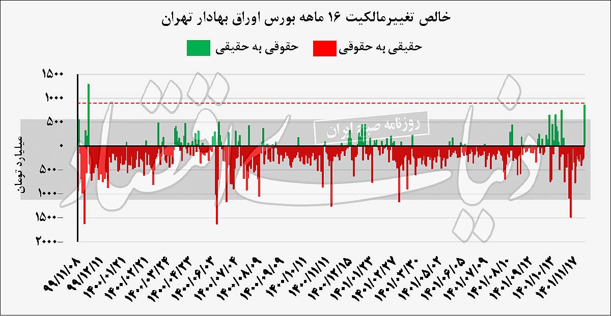 آغاز روند صعودی بورس؟