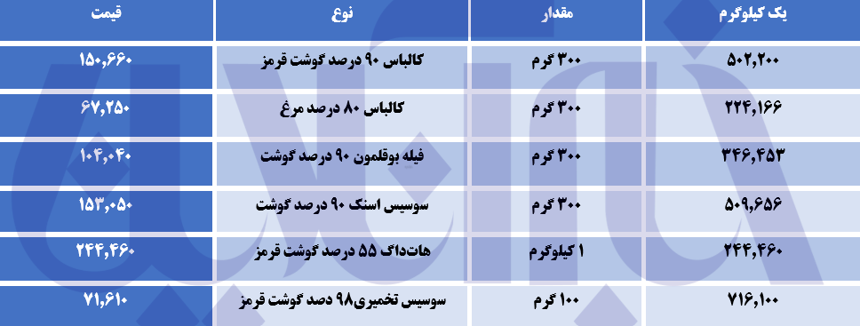 سوسیس و کالباس کیلویی ۷۰۰ هزار تومان