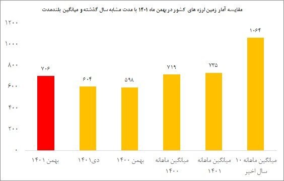 زلزله ایران را بیش از ۷۰۰ بار لرزاند/معرفی استان‌های رکوددار در رخداد زلزله طی بهمن ماه