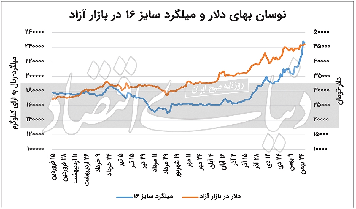 میلگرد