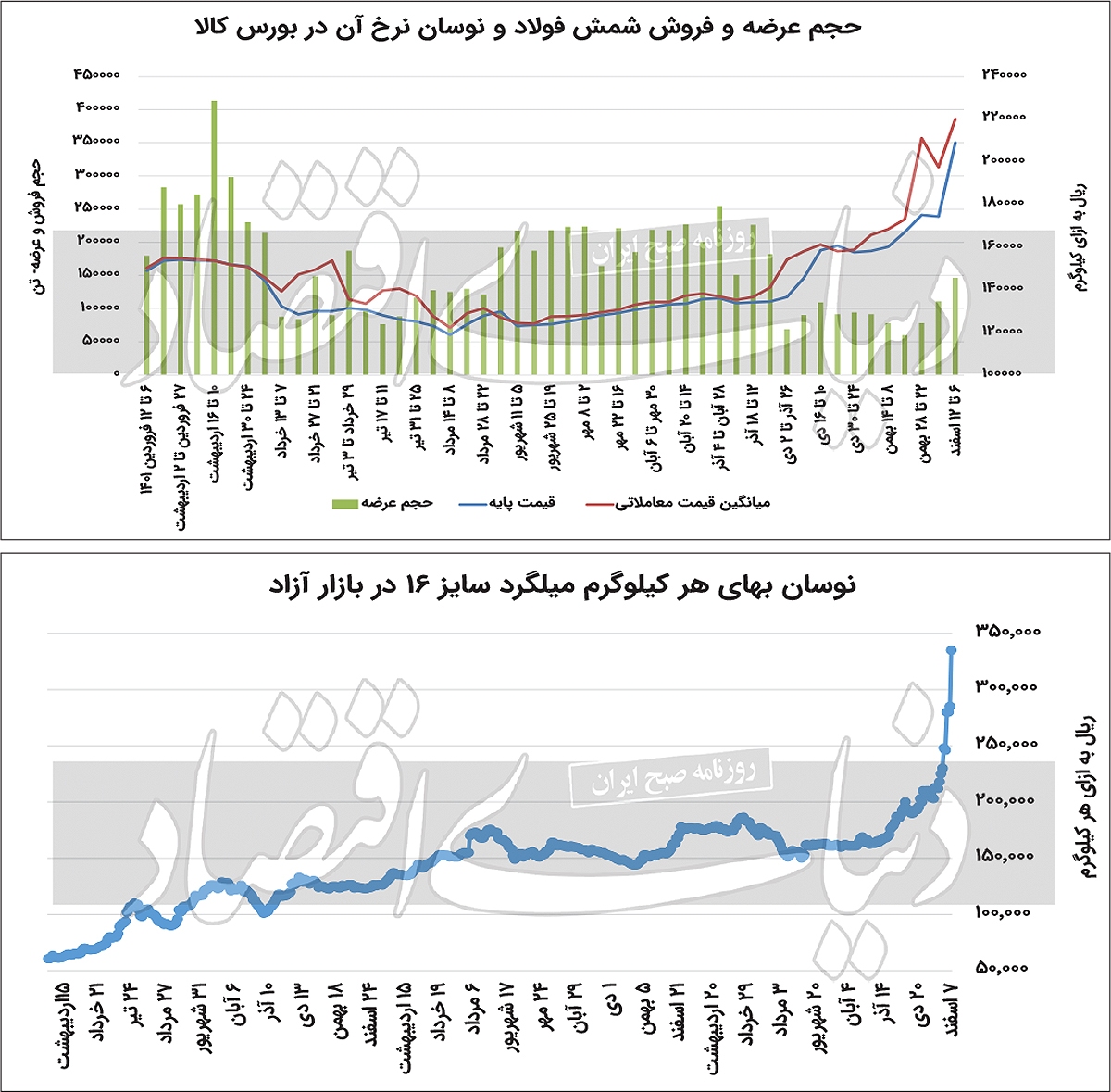 سریال تورم در بازار فولاد