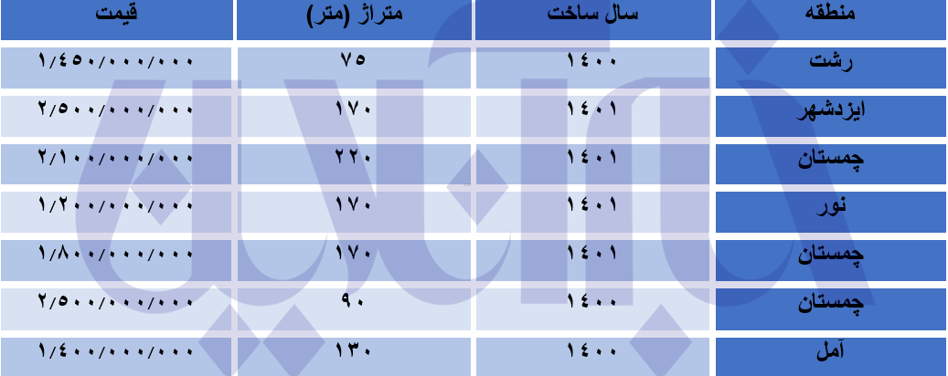 رکود بی‌سابقه در بازار مسکن شمال/ فروش ویلا به قیمت پایین!