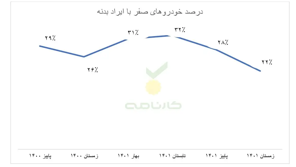 اتفاق عجیب در بازار خودروهای صفر/ ۳۰ درصد خودروهای صفر ایراد بدنه دارند/// اتفاق عجیب در بازار خودروهای صفر/ ۳۰ درصد خودروهای صفر ایراد بدنه دارند///