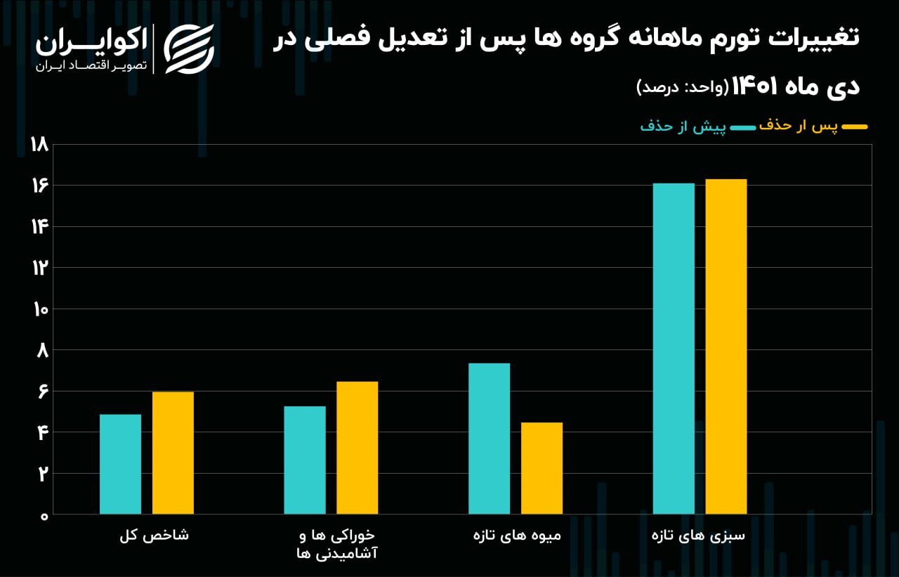 رکوردزنی «میوه و سبزی» در آمار تورم بانک مرکزی