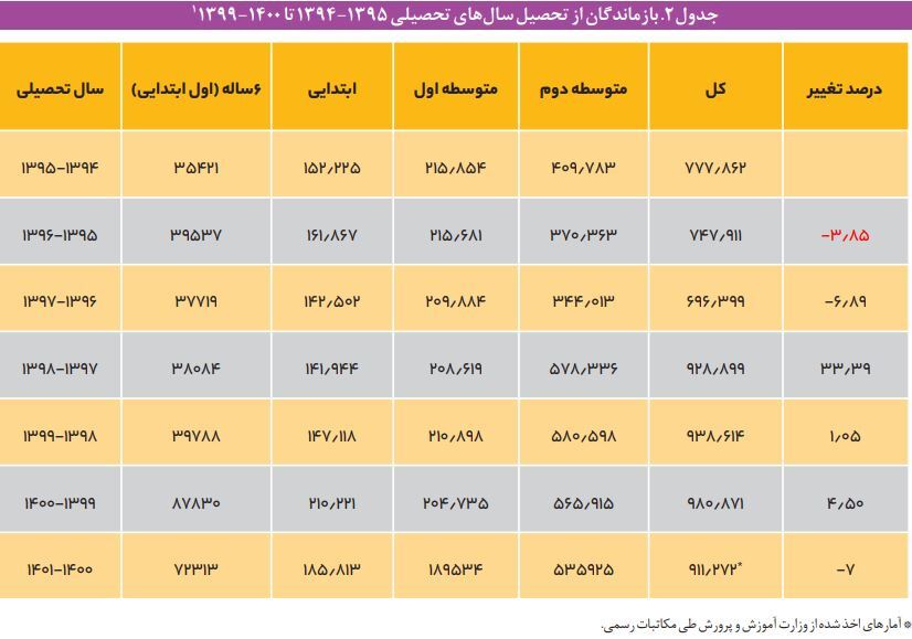 جزئیات یک گزارش تلخ؛ افزایش ۱۷ درصدی دانش‌آموزان بازمانده از تحصیل طی ۶ سال