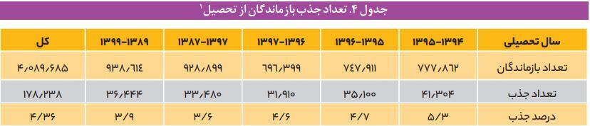 جزئیات یک گزارش تلخ؛ افزایش ۱۷ درصدی دانش‌آموزان بازمانده از تحصیل طی ۶ سال