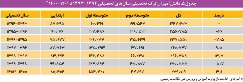 جزئیات یک گزارش تلخ؛ افزایش ۱۷ درصدی دانش‌آموزان بازمانده از تحصیل طی ۶ سال