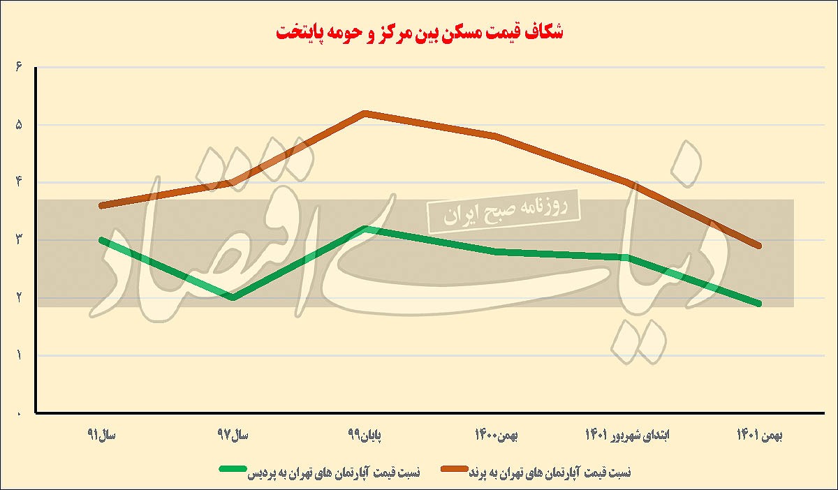 چرا تورم ملکی اطراف تهران از پایتخت جلو زد؟