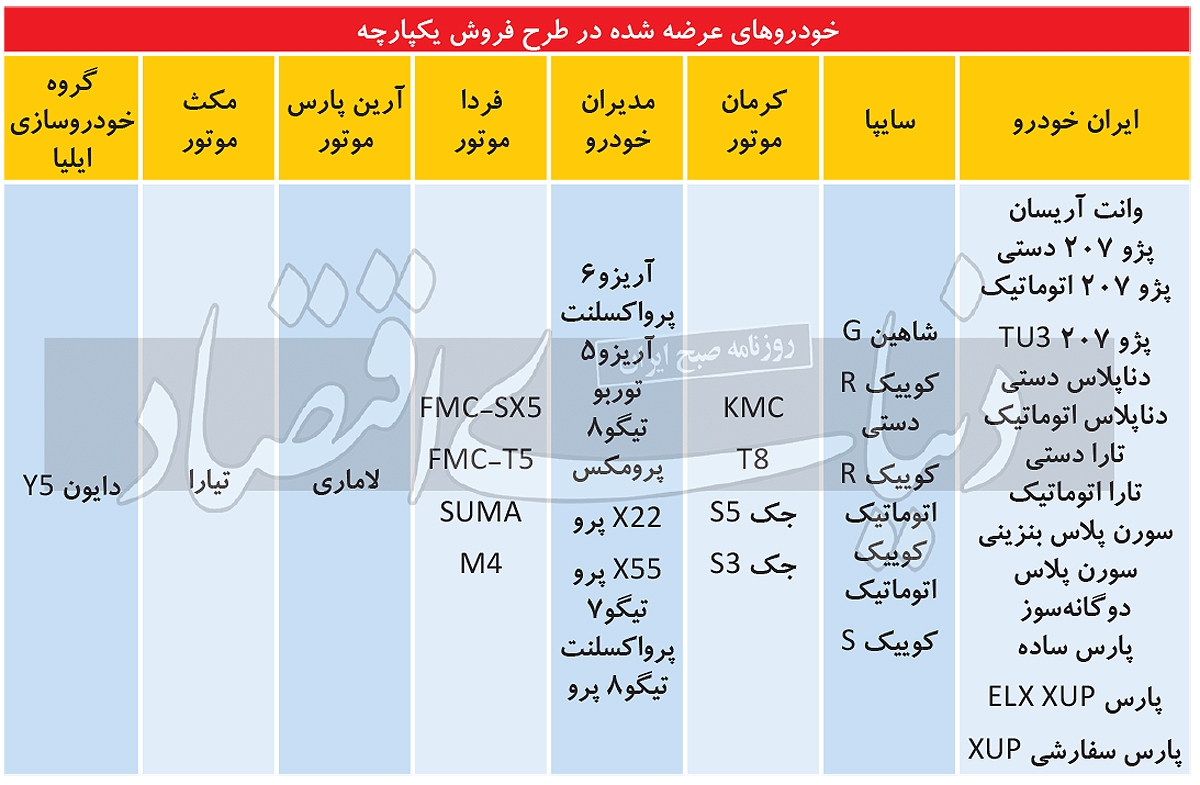 بخت‌آزمایی در «نوبت‌دهی» خودرو