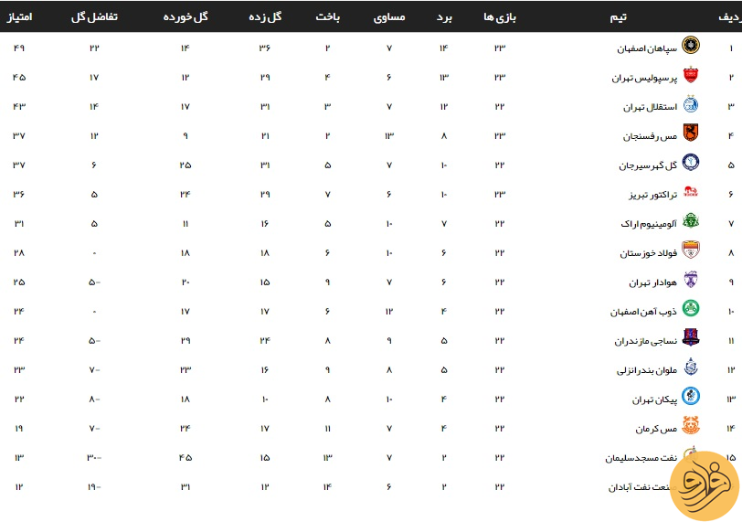 نمایی از جدول لیگ برتر پس از هدیه یحیی گل‌محمدی به استقلال!