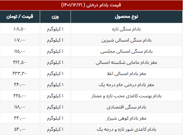 قیمت بادام درختی در بازار آجیل شب عید چند؟ + جدول قیمت
