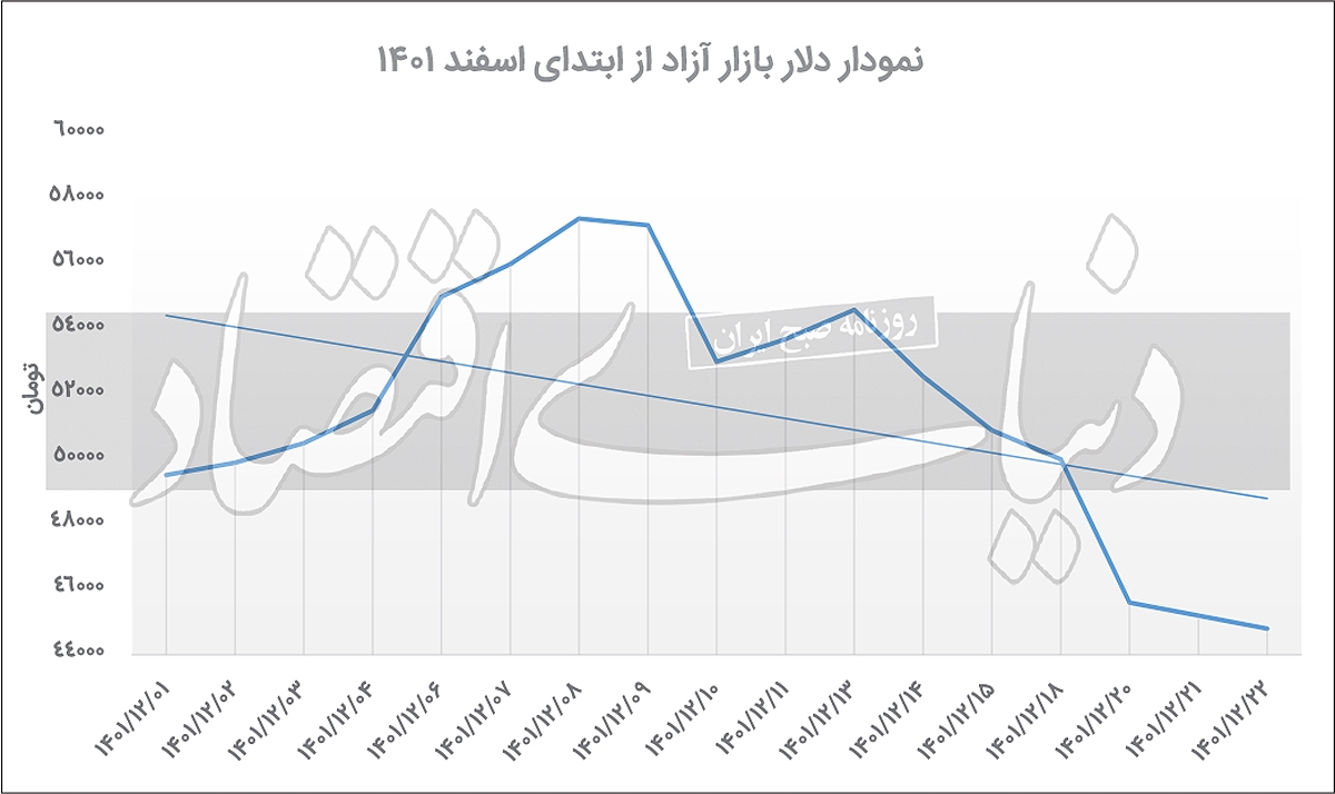 افت دلار در فاز احتیاط