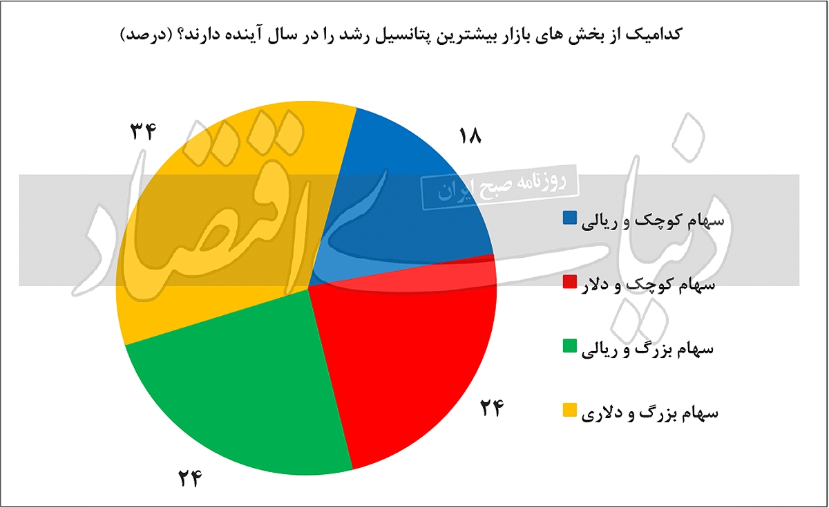 جذاب‏‌ترین بازار سال آتی