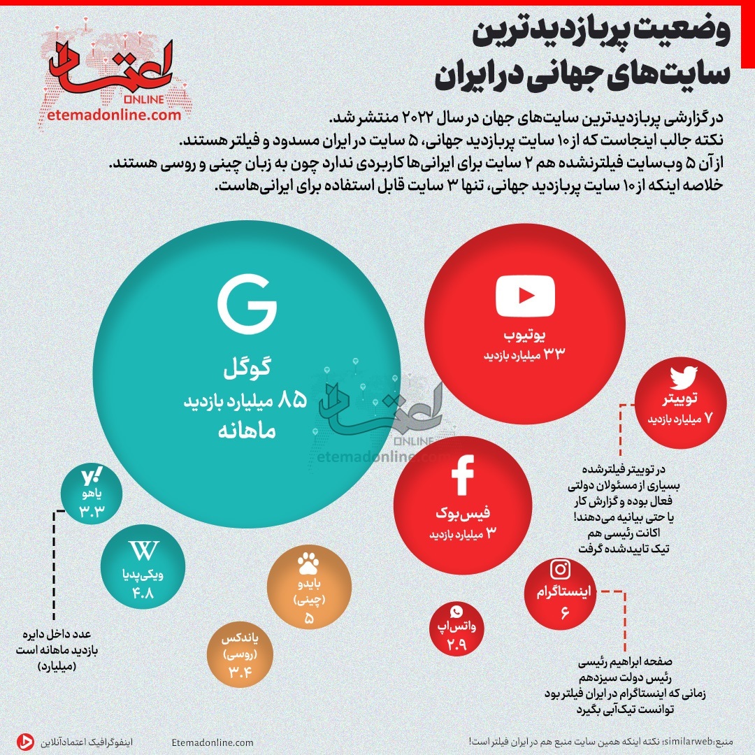 آمار اعجاب انگیز از مراجعه ایرانی‌ها به وبسایت‌های جهانی فیلتر شده و نشده