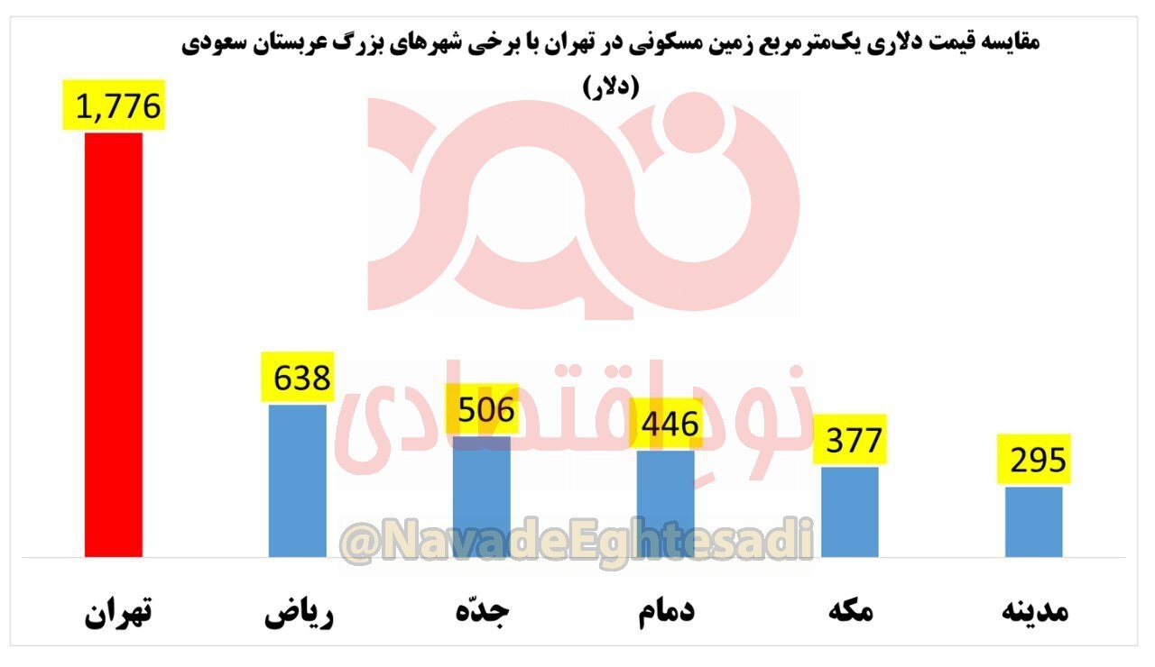 قیمت زمین در تهران ۴ برابر شهر‌های معروف ریاض