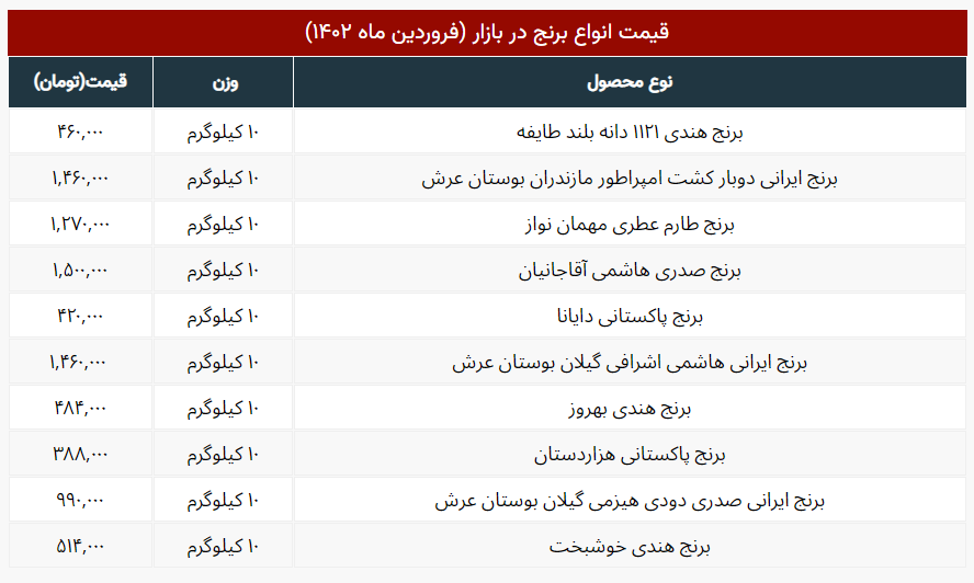قیمت جدید برنج ایرانی، و خارجی اعلام شد + جدول