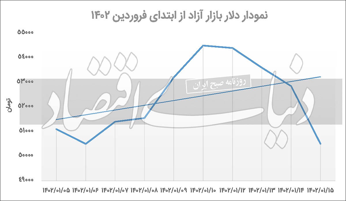 افت ۲ کانالی دلار