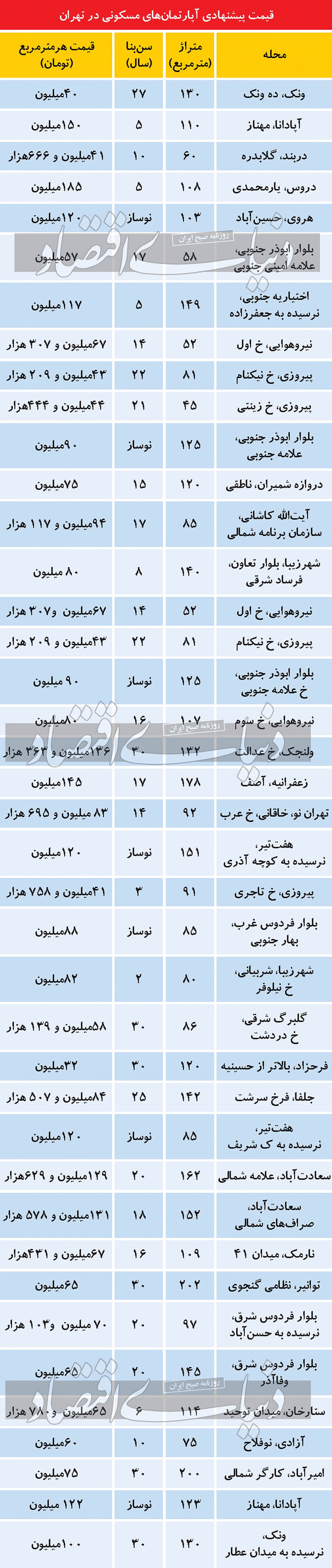 کانال‌‌‌‌های جدید قیمتی بازار مسکن