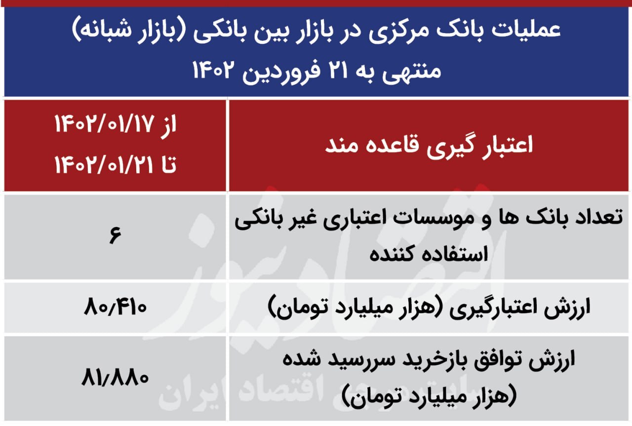بازار راکد بانک مرکزی در سال جدید!