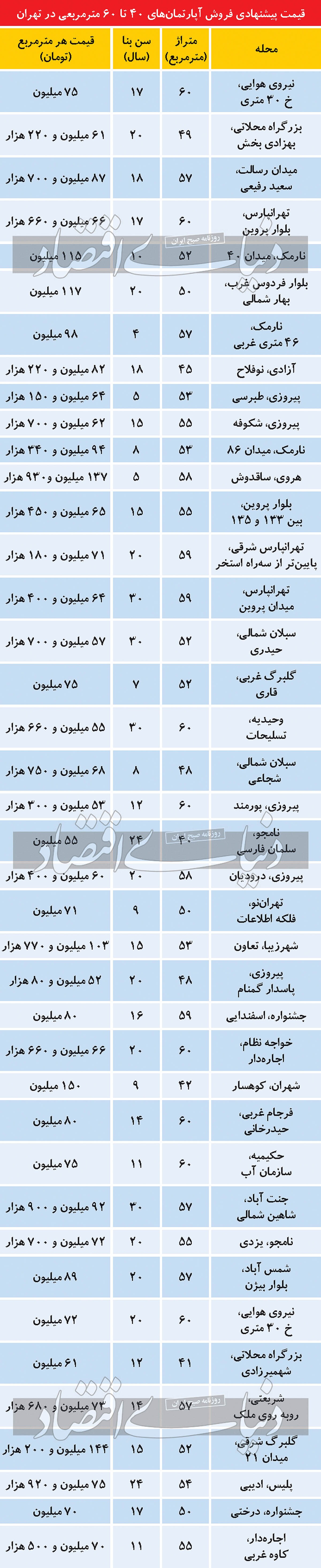 فهرست قیمت آپارتمان‌‌‌های نقلی در بازار املاک پایتخت