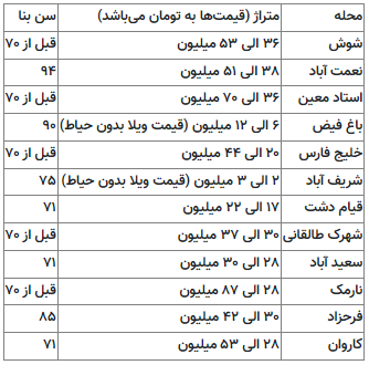 از نعمت آباد تا فرحزاد و استاد معین؛ خرید خانه‌های ویلایی در تهران با ۵ میلیارد تومان + جدول