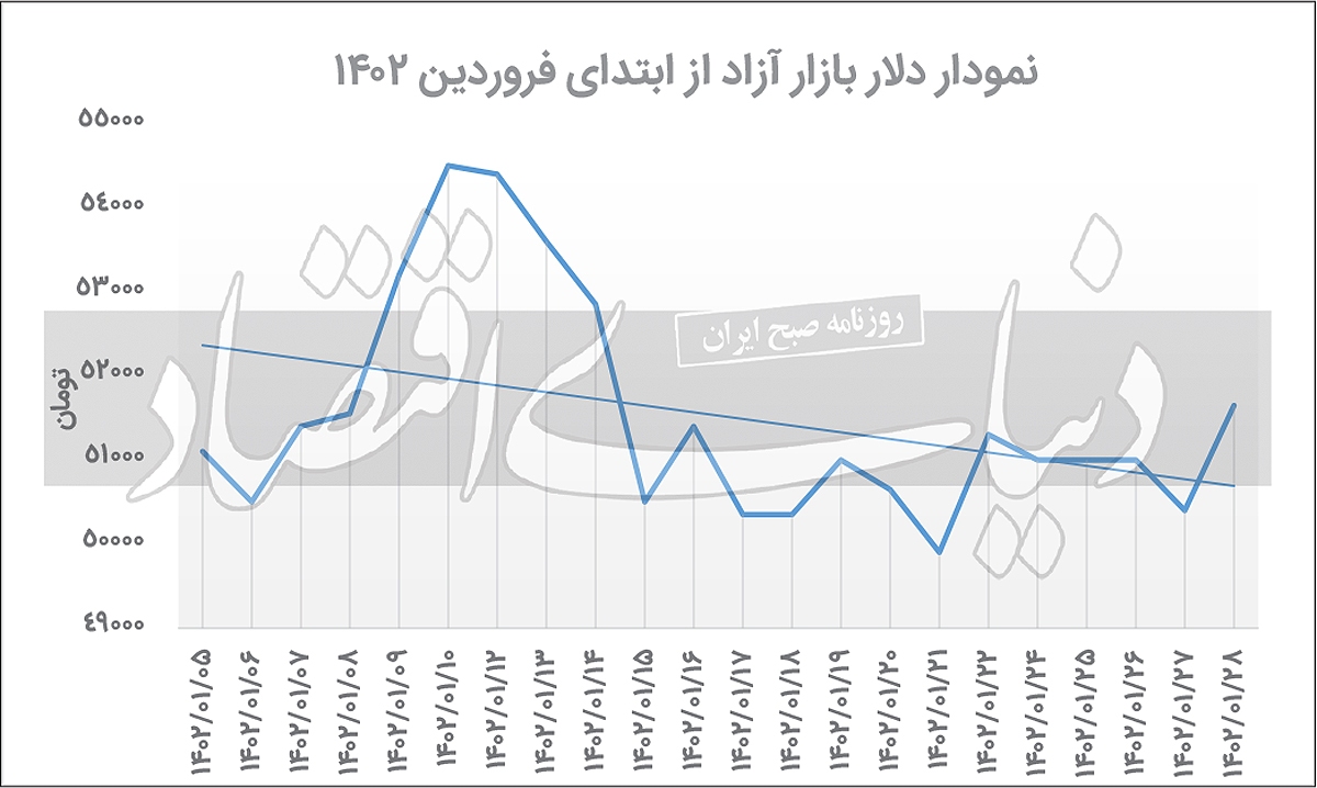 جهت یابی جدید دلار