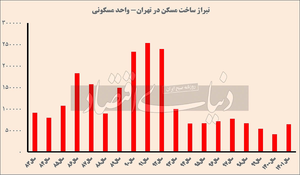 رکود مسکن ۸ساله شد