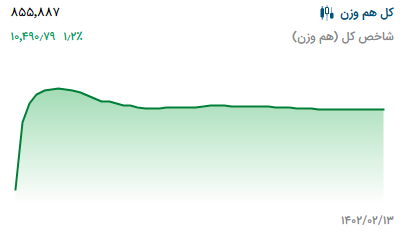 پیش بینی بورس فردا ۱۶ اردیبهشت ۱۴۰۲
