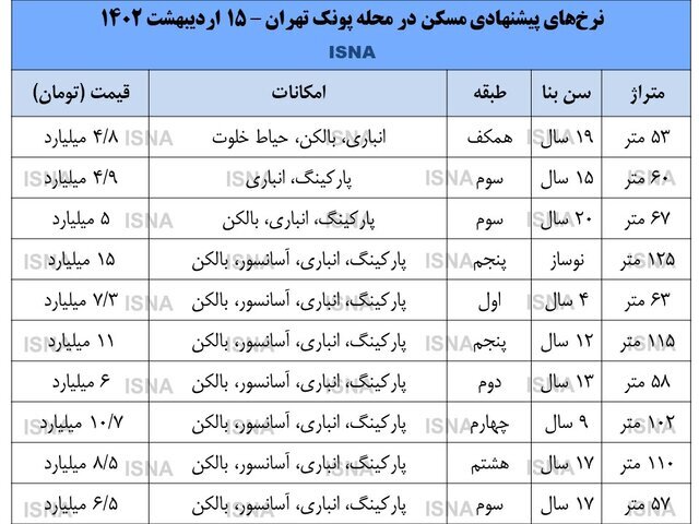 وضعیت بازار مسکن در محله پونک
