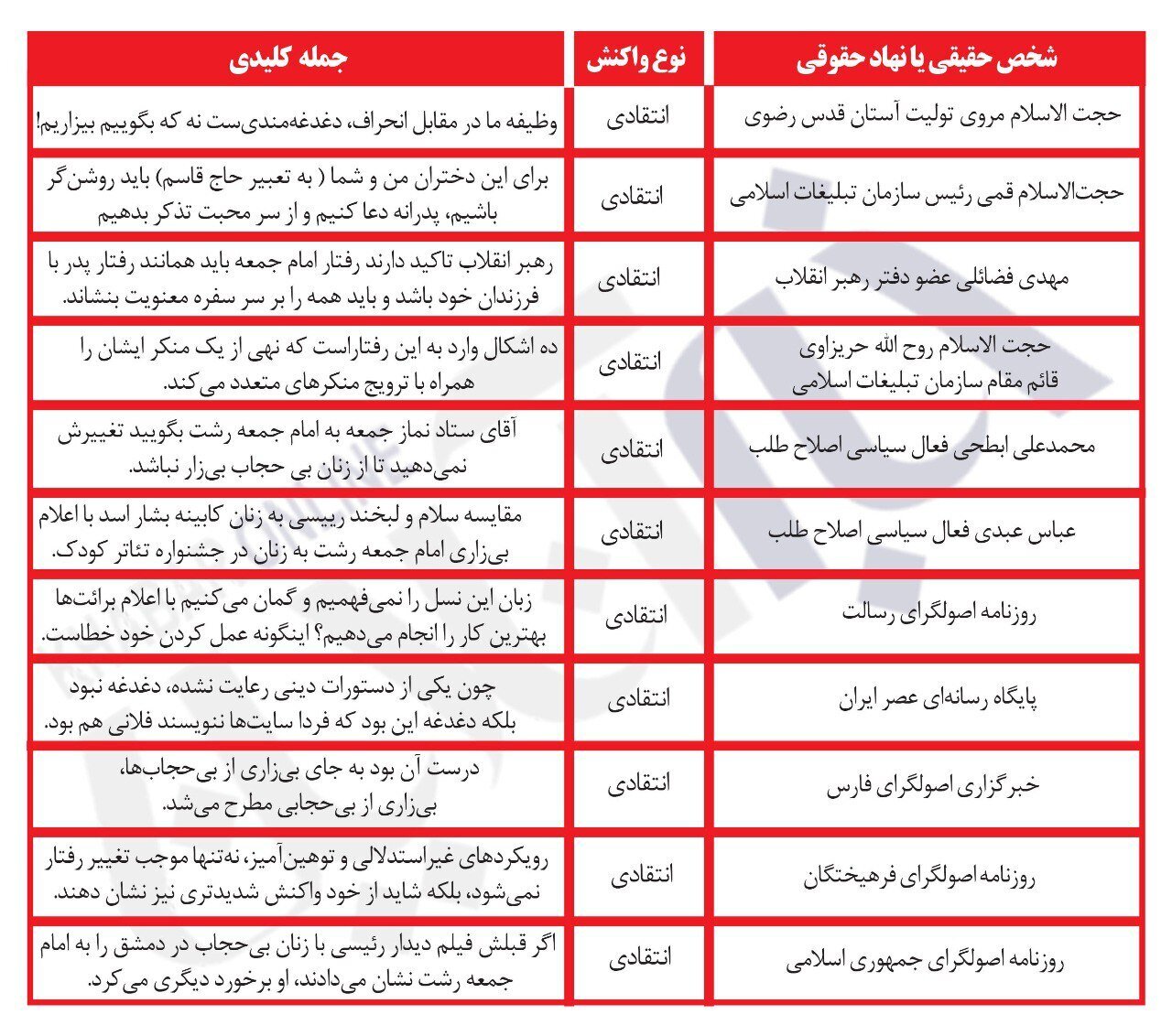 همه مخالفان رفتار امام جمعه رشت
