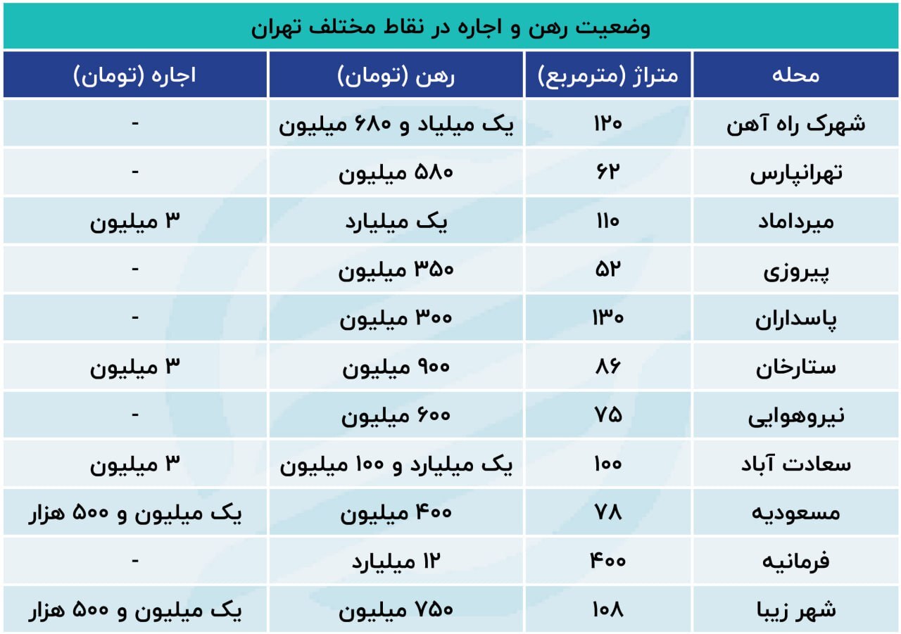 چرا بازار اجاره ترکید؟