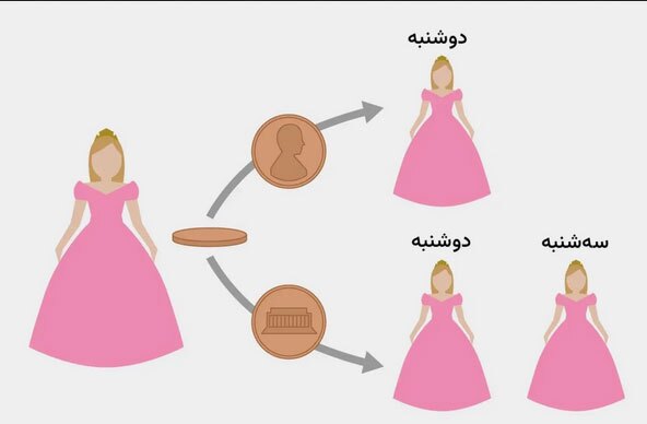 چرا مسئله «زیبای خفته» ریاضیدان‌ها را بیدار نگه‌داشته است؟