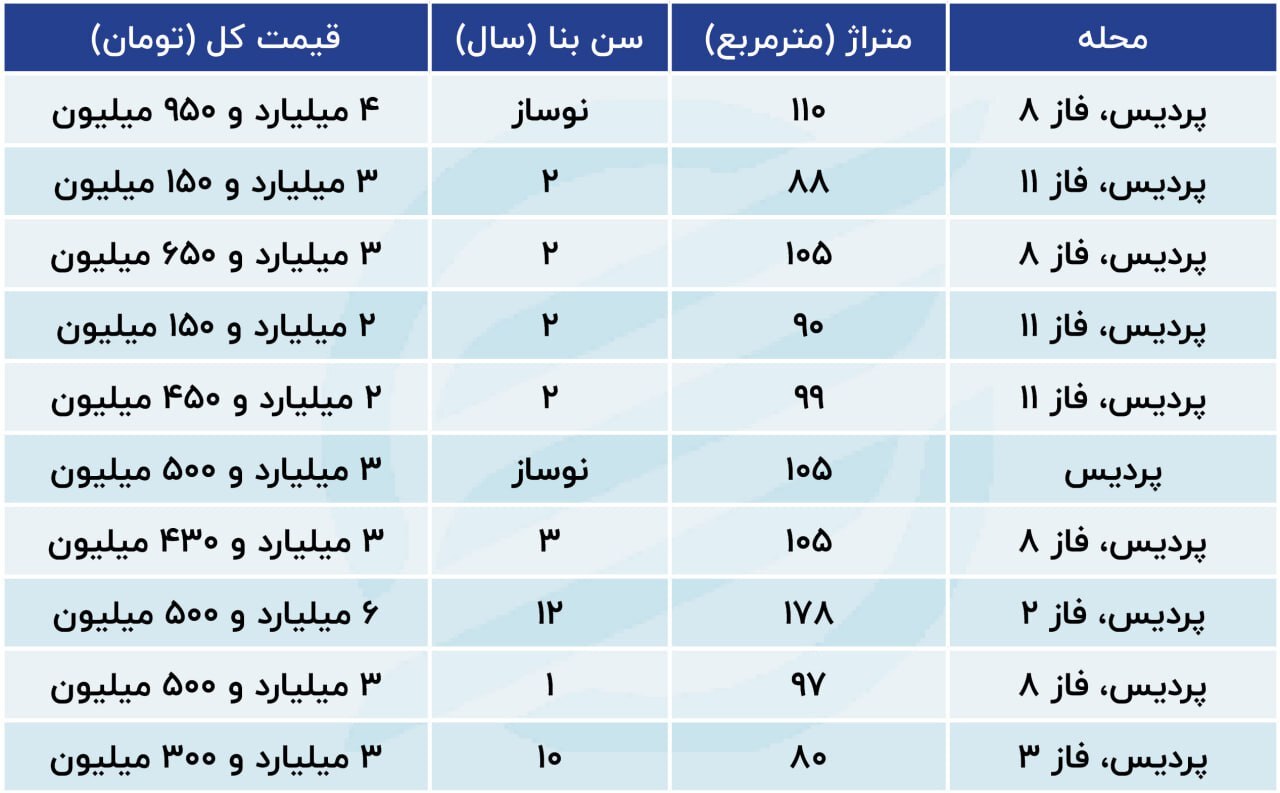 رشد عجیب قیمت مسکن در پردیس/ترمز خرید و فروش کشیده شد