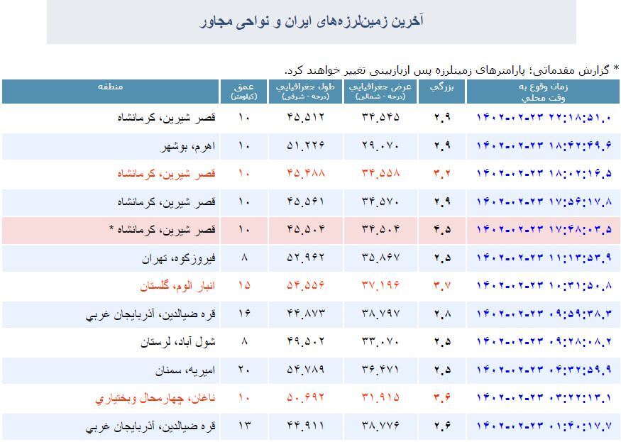 (عکس) این شهر چهار بار لرزید؛ زلزله کدام شهر‌های ایران را لرزاند؟