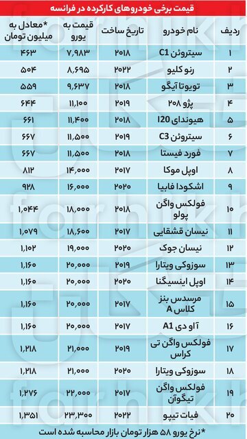 کدام کشور خودرو‌های کارکرده اش برای ایران مقرون به صرفه است؟