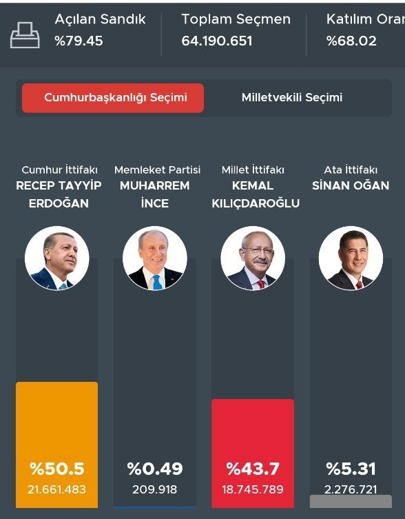 نتیجه انتخابات ترکیه