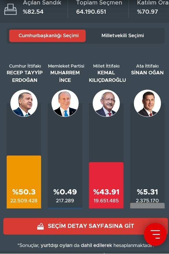 نتیجه انتخابات ترکیه