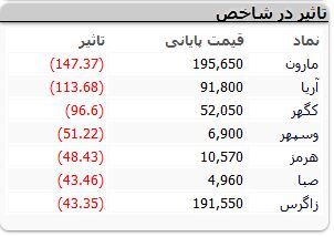 ریزش ۱۲۵ هزار واحدی شاخص بورس
