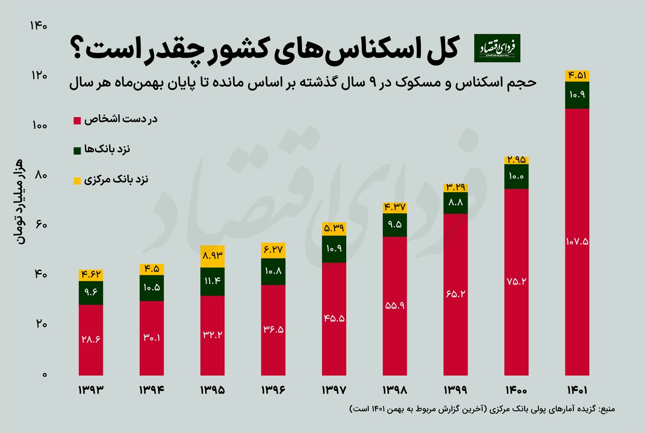 حجم اسکناس‌های کشور چقدر است؟