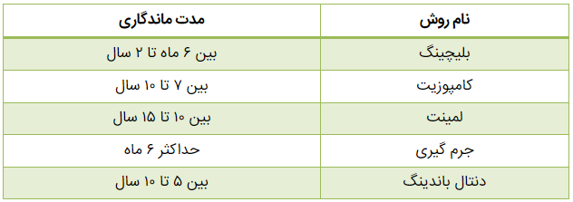 سفید کردن دندان