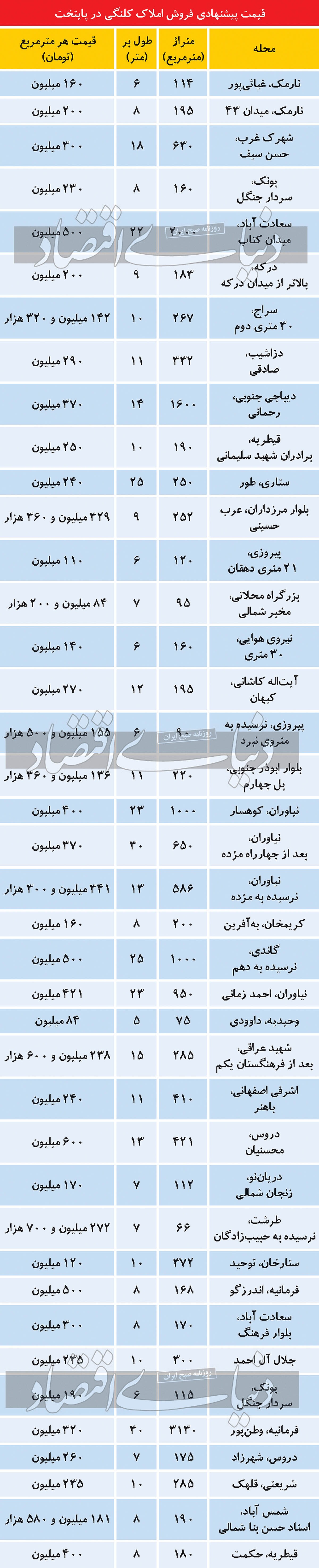 نبض قیمت املاک کلنگی در تهران