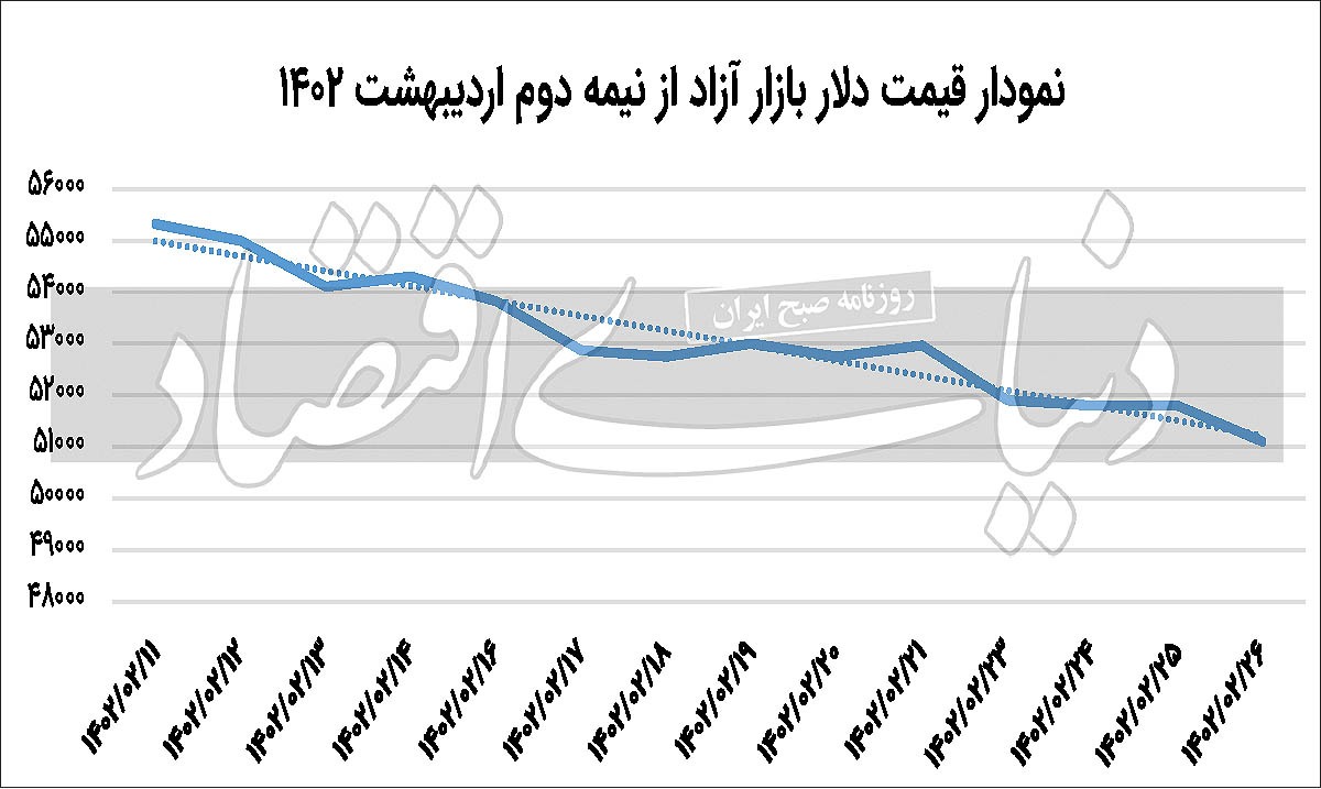 سومین پله کاهشی دلار